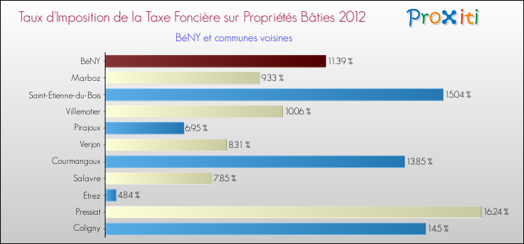 Taux d'imposition de la taxe foncière sur le bati 2012 pour BéNY et les communes proches Comparaison des taux d'imposition de la taxe foncière sur le bati 2012 pour BéNY et les communes voisines