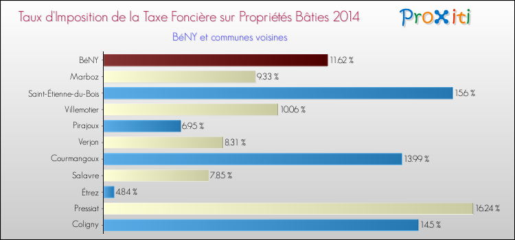 Taux d'imposition de la taxe foncière sur le bati 2014 pour BéNY et les communes proches Comparaison des taux d'imposition de la taxe foncière sur le bati 2014 pour BéNY et les communes voisines