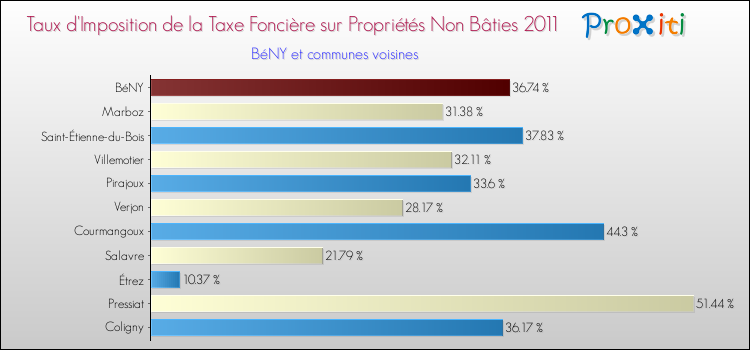 Taux d'imposition de la taxe foncière sur les immeubles et terrains non batis 2011 pour BéNY et les communes proches Comparaison des taux d'imposition de la taxe foncière sur les immeubles et terrains non batis 2011 pour BéNY et les communes voisines