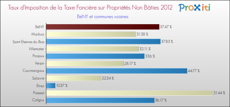 Taux d'imposition de la taxe foncière sur les immeubles et terrains non batis 2012 pour BéNY et les communes proches Comparaison des taux d'imposition de la taxe foncière sur les immeubles et terrains non batis 2012 pour BéNY et les communes voisines