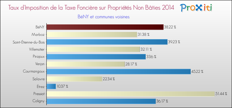 Taux d'imposition de la taxe foncière sur les immeubles et terrains non batis 2014 pour BéNY et les communes proches Comparaison des taux d'imposition de la taxe foncière sur les immeubles et terrains non batis 2014 pour BéNY et les communes voisines
