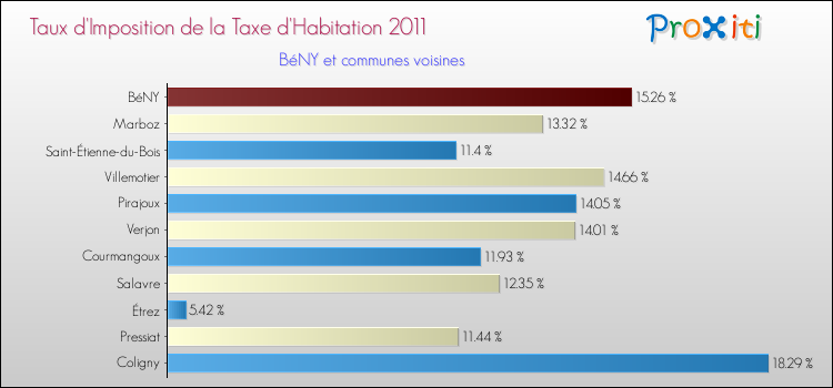 Taux d'imposition de la taxe d'habitation 2011 pour BéNY et les communes proches Comparaison des taux d'imposition de la taxe d'habitation 2011 pour BéNY et les communes voisines