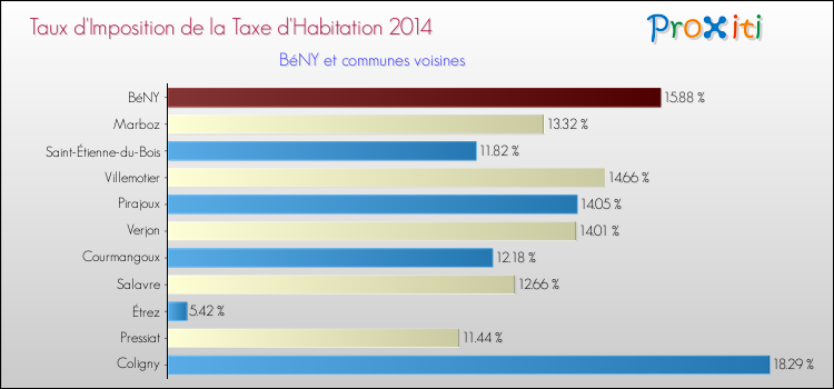 Taux d'imposition de la taxe d'habitation 2014 pour BéNY et les communes proches Comparaison des taux d'imposition de la taxe d'habitation 2014 pour BéNY et les communes voisines