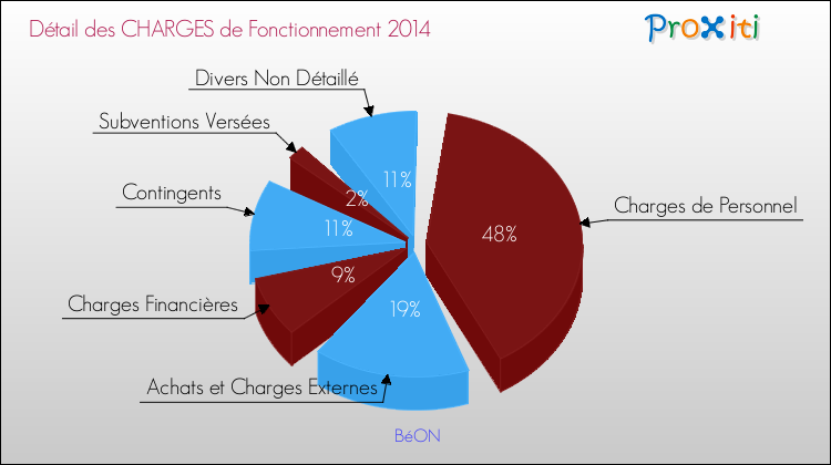 Décomposition des Charges de Fonctionnement 2014 de la commune de BéON Charges de Fonctionnement 2014 pour la commune de BéON