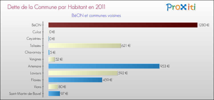 Dette par habitant de la commune en 2011 pour BéON et les communes proches Comparaison de la dette par habitant de la commune en 2011 pour BéON et les communes voisines