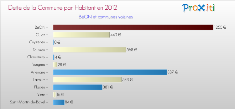 Dette par habitant de la commune en 2012 pour BéON et les communes proches Comparaison de la dette par habitant de la commune en 2012 pour BéON et les communes voisines