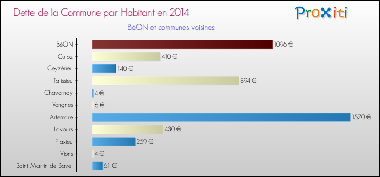 Dette par habitant de la commune en 2014 pour BéON et les communes proches Comparaison de la dette par habitant de la commune en 2014 pour BéON et les communes voisines