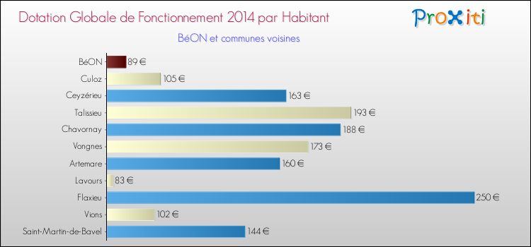 Montant des dotations globales de fonctionnement DGF par Habitant pour BéON et les communes proches en 2014. Comparaison des des dotations globales de fonctionnement DGF par habitant pour BéON et les communes voisines en 2014.