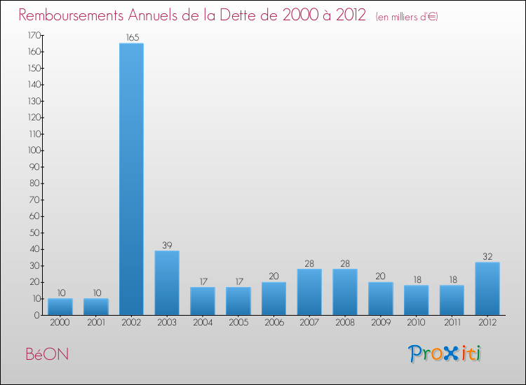 Evolution de l'annuité de la dette pour la commune de BéON de 2000 à 2012 Annuités de la dette pour BéON de 2000 à 2012