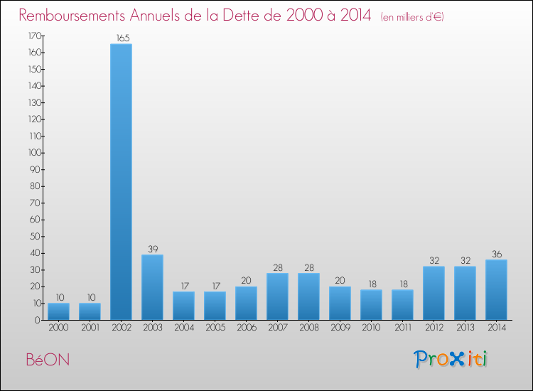 Evolution de l'annuité de la dette pour la commune de BéON de 2000 à 2014 Annuités de la dette pour BéON de 2000 à 2014