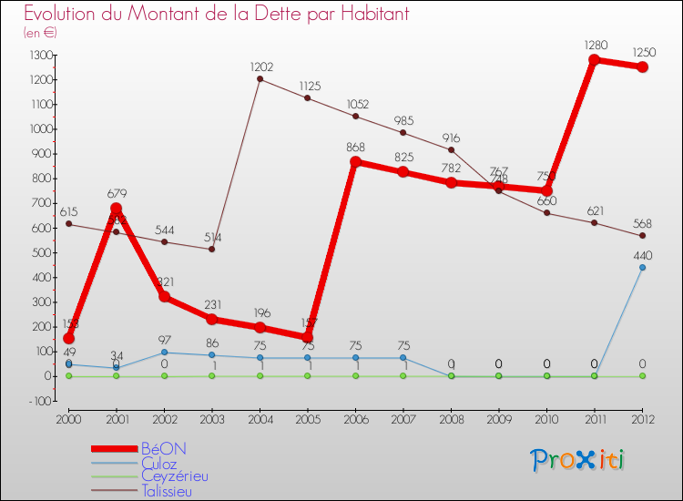 Evolution de la dette par habitant pour la commune de BéON et les communes proches de 2000 à 2012 Comparaison de la dette par habitant pour BéON et les communes voisines de 2000 à 2012