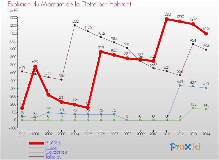Evolution de la dette par habitant pour la commune de BéON et les communes proches de 2000 à 2014 Comparaison de la dette par habitant pour BéON et les communes voisines de 2000 à 2014