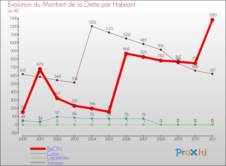 Evolution de la dette par habitant pour la commune de BéON et les communes proches Comparaison de la dette par habitant pour BéON et les communes voisines