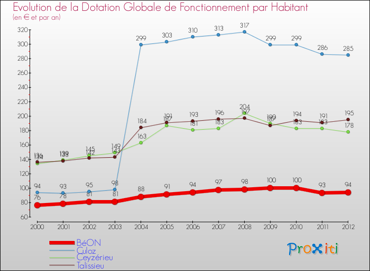 Evolution et montant de la dotation globale de fonctionnement par Habitant pour BéON et les communes proches Comparaison des dotations globales de fonctionnement par habitant pour BéON et les communes voisines