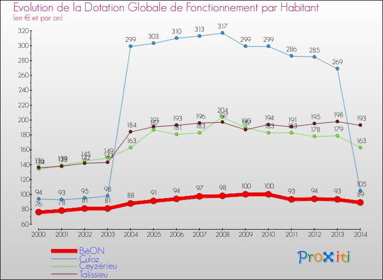 Evolution et montant de la dotation globale de fonctionnement par Habitant pour BéON et les communes proches de 2000 à 2014. Comparaison des dotations globales de fonctionnement par habitant pour BéON et les communes voisines de 2000 à 2014.