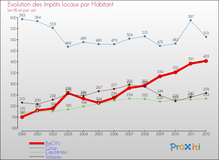 Evolution et montant des impôts locaux par Habitant pour BéON et les communes proches Comparaison des impôts locaux par habitant pour BéON et les communes voisines