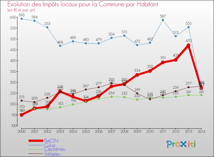 Evolution et montant des impôts locaux par Habitant pour BéON et les communes proches de 2000 à 2014 Comparaison des impôts locaux par habitant pour BéON et les communes voisines de 2000 à 2014