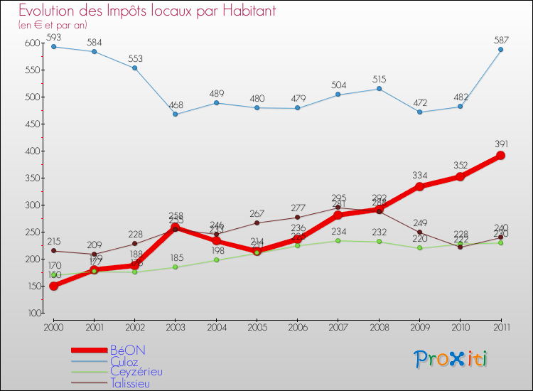 Evolution et montant des impôts locaux par Habitant pour BéON et les communes proches Comparaison des impôts locaux par habitant pour BéON et les communes voisines