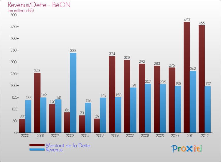 Evolution comparée de la dette et des revenus pour la commune de BéON de 2000 à 2012 Comparaison de la dette et des revenus pour BéON de 2000 à 2012