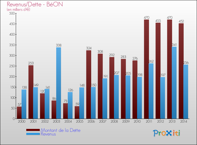 Evolution comparée de la dette et des revenus pour la commune de BéON de 2000 à 2014 Comparaison de la dette et des revenus pour BéON de 2000 à 2014