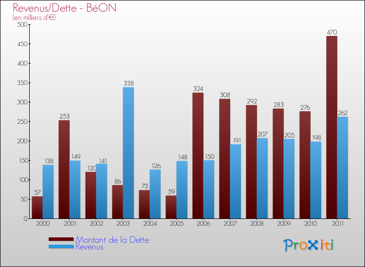 Evolution comparée de la dette et des revenus pour la commune de BéON de 2000 à 2011 Comparaison de la dette et des revenus pour BéON de 2000 à 2011