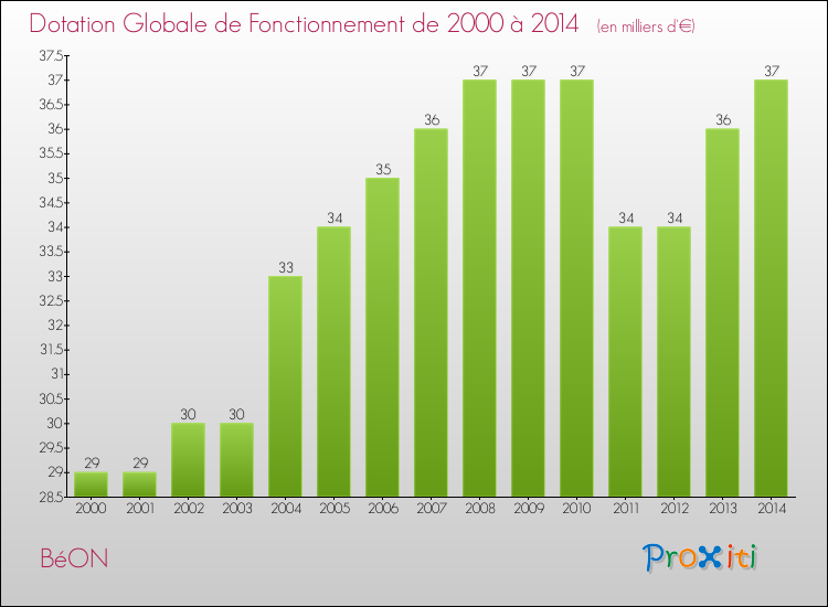 Evolution du montant de la Dotation Globale de Fonctionnement pour la commune de BéON de 2000 à 2014 Evolution du montant de la Dotation Globale de Fonctionnement pour BéON de 2000 à 2014