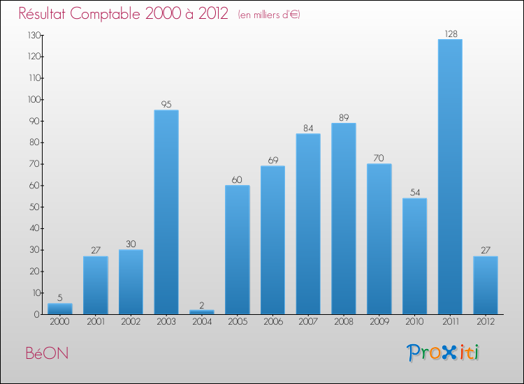 Evolution du résultat comptable pour la commune de BéON de 2000 à 2012 Evolution du résultat comptable pour BéON de 2000 à 2012