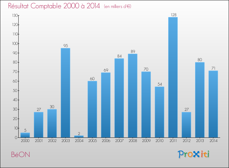 Evolution du résultat comptable pour la commune de BéON de 2000 à 2014 Evolution du résultat comptable pour BéON de 2000 à 2014