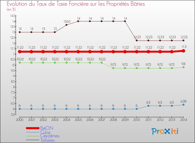 Evolution du taux de la taxe foncière sur le bati pour BéON et les communes proches de 2000 à 2014 Comparaison des taux de taxe foncière sur le bati pour BéON et les communes voisines de 2000 à 2014