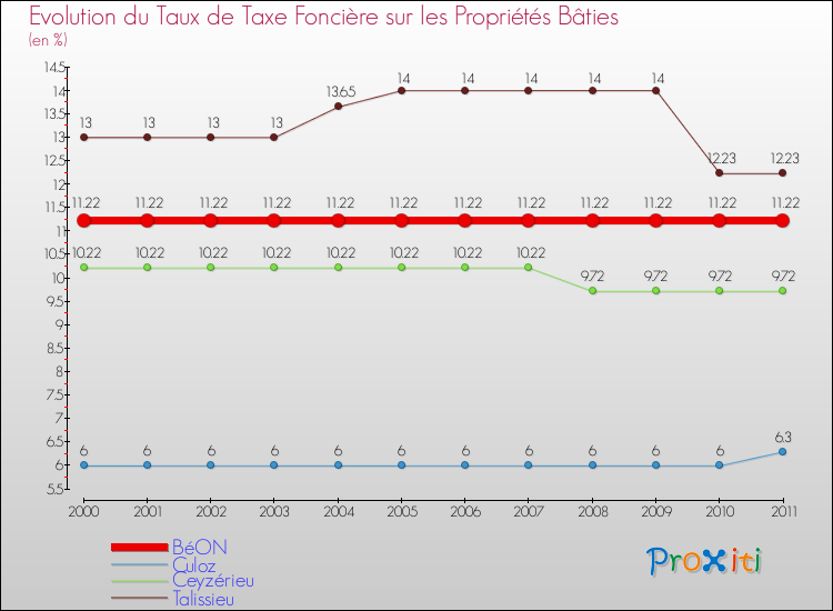 Evolution du taux de la taxe foncière sur le bati pour BéON et les communes proches Comparaison des taux de taxe foncière sur le bati pour BéON et les communes voisines