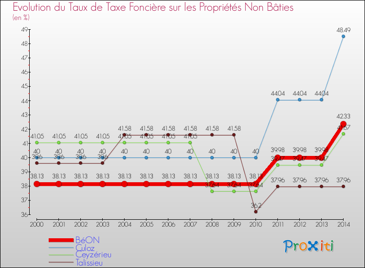 Evolution du taux de la taxe foncière sur les immeubles et terrains non batis pour BéON et les communes proches de 2000 à 2014 Comparaison des taux de la taxe foncière sur les immeubles et terrains non batis pour BéON et les communes voisines de 2000 à 2014