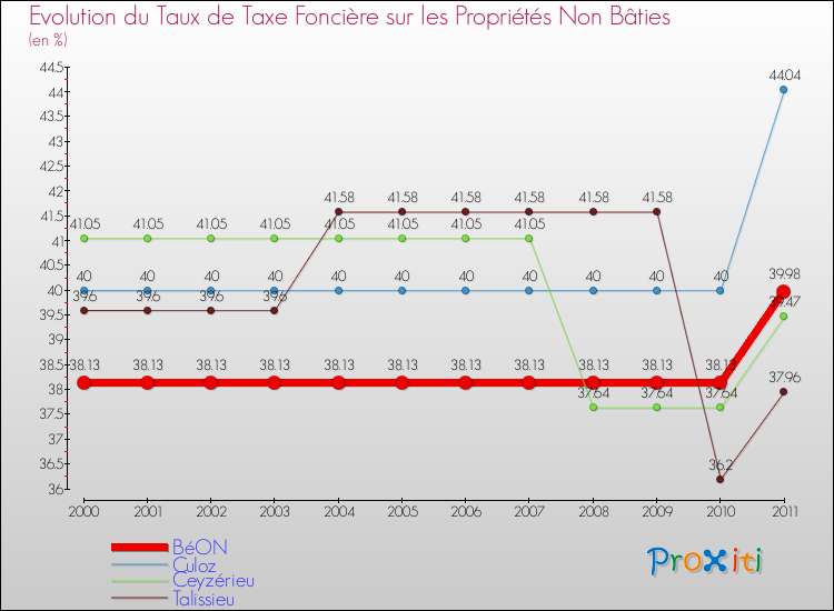 Evolution du taux de la taxe foncière sur les immeubles et terrains non batis pour BéON et les communes proches Comparaison des taux de la taxe foncière sur les immeubles et terrains non batis pour BéON et les communes voisines