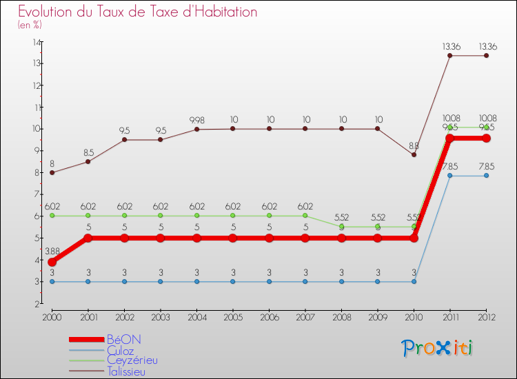 Evolution du taux de la taxe d'habitation pour BéON et les communes proches Comparaison des taux de la taxe d'habitation pour BéON et les communes voisines