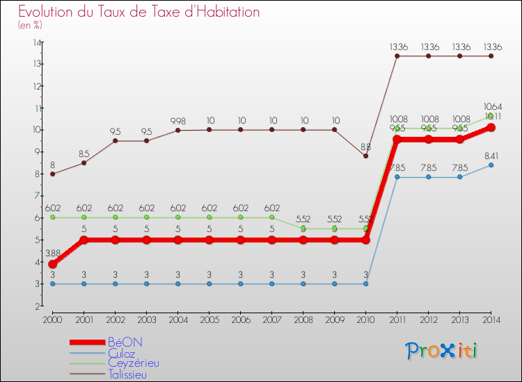 Evolution du taux de la taxe d'habitation pour BéON et les communes proches de 2000 à 2014 Comparaison des taux de la taxe d'habitation pour BéON et les communes voisines de 2000 à 2014