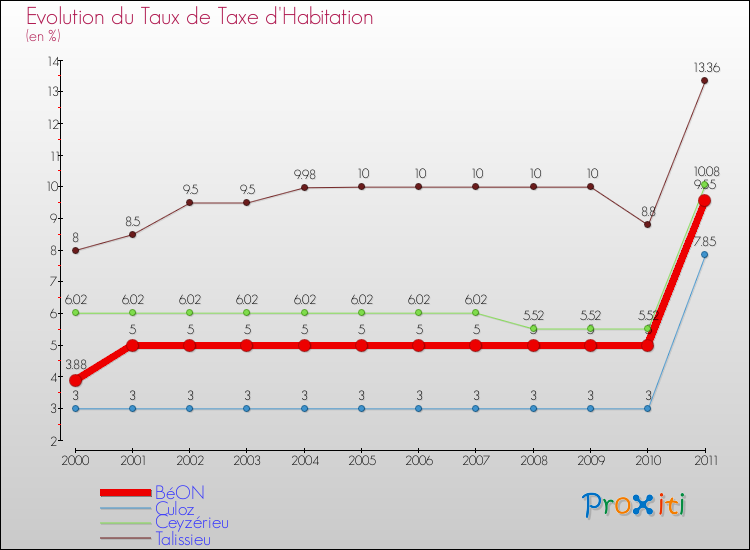 Evolution du taux de la taxe d'habitation pour BéON et les communes proches Comparaison des taux de la taxe d'habitation pour BéON et les communes voisines