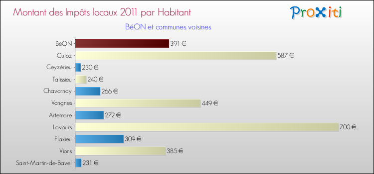 Montant des impôts locaux par Habitant pour BéON et les communes proches Comparaison des impôts locaux par habitant pour BéON et les communes voisines