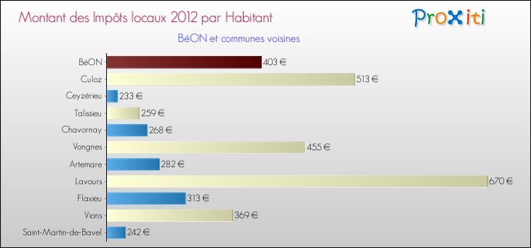Montant des impôts locaux par Habitant pour BéON et les communes proches Comparaison des impôts locaux par habitant pour BéON et les communes voisines
