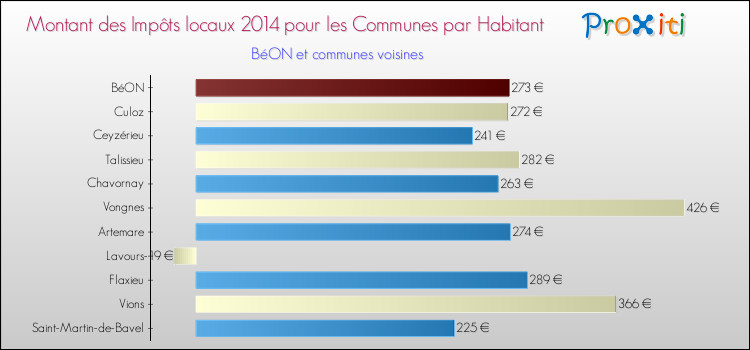 Montant des impôts locaux par Habitant pour BéON et les communes proches en 2014 Comparaison des impôts locaux par habitant pour BéON et les communes voisines en 2014