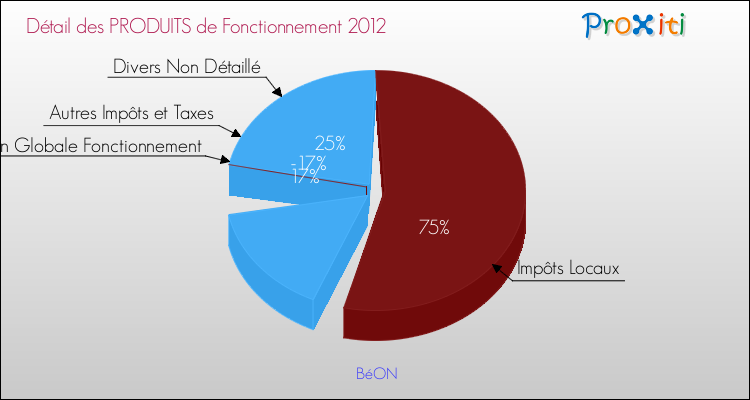 Décomposition du Budget de Fonctionnement 2012 de la commune de BéON Budget de Fonctionnement 2012 pour la commune de BéON