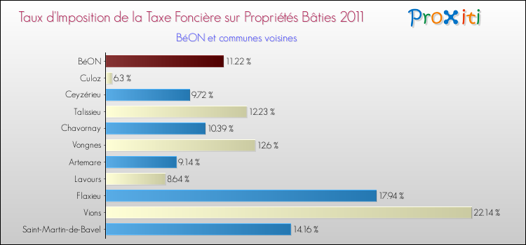 Taux d'imposition de la taxe foncière sur le bati 2011 pour BéON et les communes proches Comparaison des taux d'imposition de la taxe foncière sur le bati 2011 pour BéON et les communes voisines