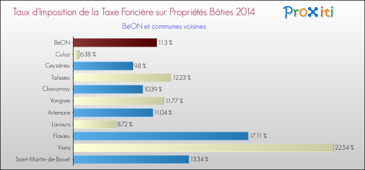 Taux d'imposition de la taxe foncière sur le bati 2014 pour BéON et les communes proches Comparaison des taux d'imposition de la taxe foncière sur le bati 2014 pour BéON et les communes voisines
