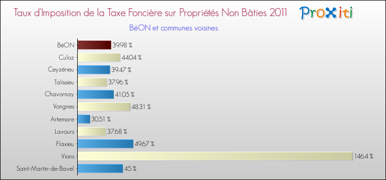 Taux d'imposition de la taxe foncière sur les immeubles et terrains non batis 2011 pour BéON et les communes proches Comparaison des taux d'imposition de la taxe foncière sur les immeubles et terrains non batis 2011 pour BéON et les communes voisines