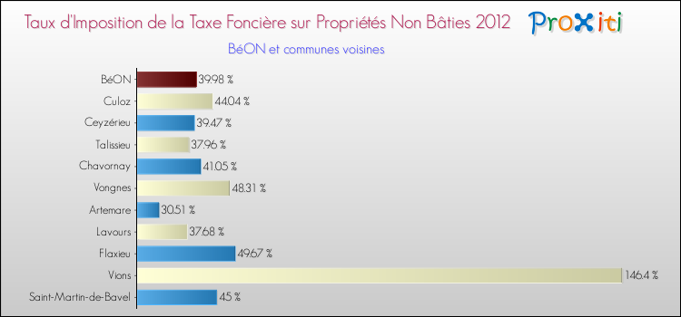Taux d'imposition de la taxe foncière sur les immeubles et terrains non batis 2012 pour BéON et les communes proches Comparaison des taux d'imposition de la taxe foncière sur les immeubles et terrains non batis 2012 pour BéON et les communes voisines