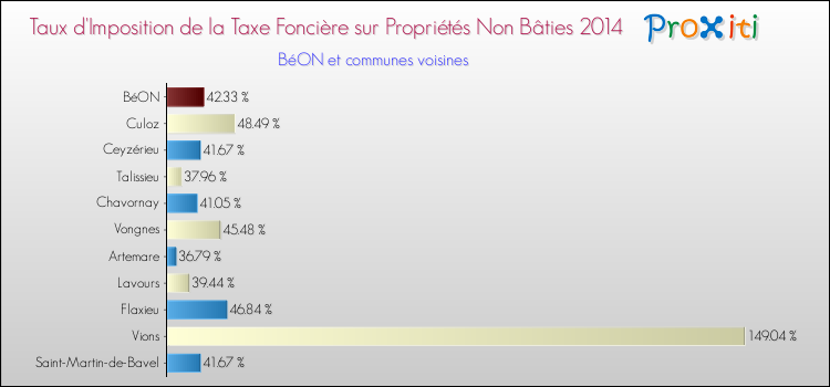 Taux d'imposition de la taxe foncière sur les immeubles et terrains non batis 2014 pour BéON et les communes proches Comparaison des taux d'imposition de la taxe foncière sur les immeubles et terrains non batis 2014 pour BéON et les communes voisines