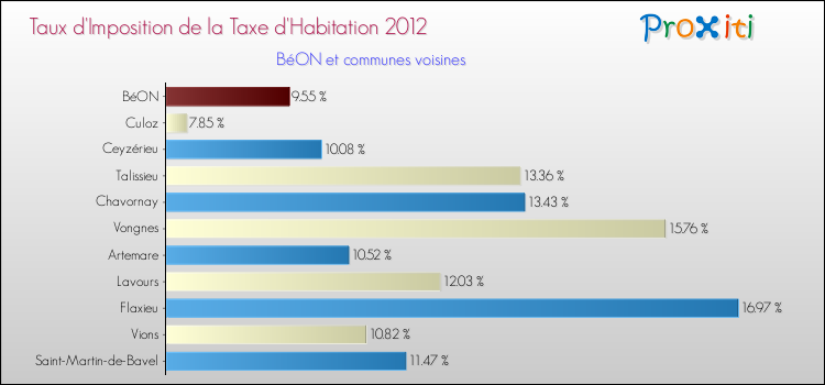 Taux d'imposition de la taxe d'habitation 2012 pour BéON et les communes proches Comparaison des taux d'imposition de la taxe d'habitation 2012 pour BéON et les communes voisines
