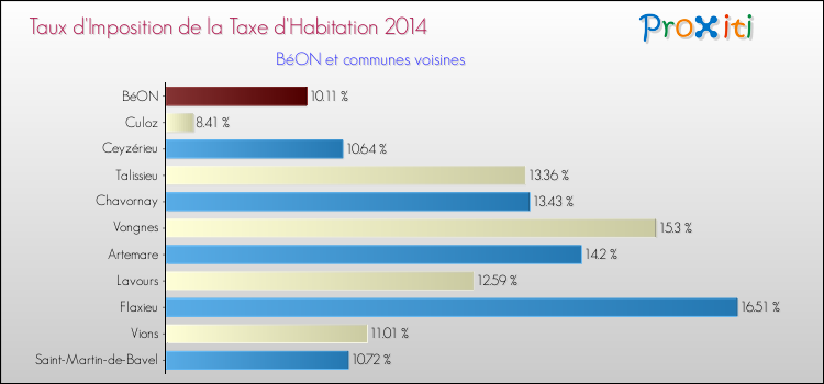 Taux d'imposition de la taxe d'habitation 2014 pour BéON et les communes proches Comparaison des taux d'imposition de la taxe d'habitation 2014 pour BéON et les communes voisines