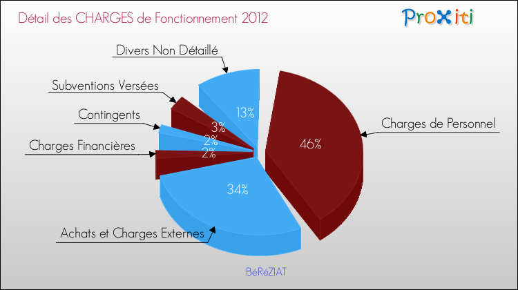 Décomposition des Charges de Fonctionnement 2012 de la commune de BéRéZIAT Charges de Fonctionnement 2012 pour la commune de BéRéZIAT