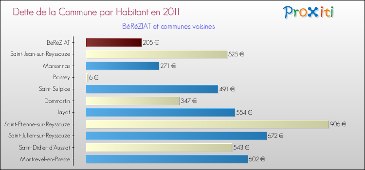 Dette par habitant de la commune en 2011 pour BéRéZIAT et les communes proches Comparaison de la dette par habitant de la commune en 2011 pour BéRéZIAT et les communes voisines