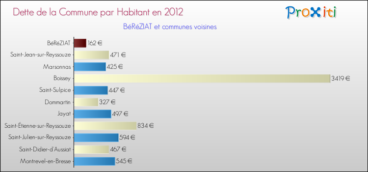 Dette par habitant de la commune en 2012 pour BéRéZIAT et les communes proches Comparaison de la dette par habitant de la commune en 2012 pour BéRéZIAT et les communes voisines