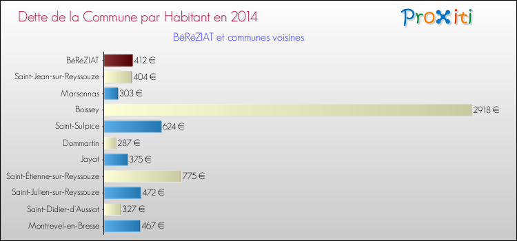 Dette par habitant de la commune en 2014 pour BéRéZIAT et les communes proches Comparaison de la dette par habitant de la commune en 2014 pour BéRéZIAT et les communes voisines